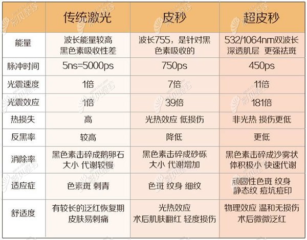 虽然超皮秒洗纹身价格比激光贵但却能将纹身彻底洗干净