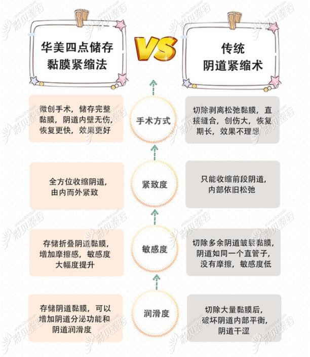 上海做女性缩阴手术好的正规医院排名,还有价格给你参考