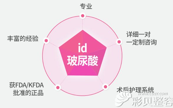 韩国ID玻尿酸注射优势