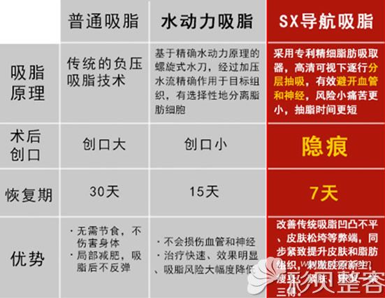 美贝尔sx导航吸脂与普通吸脂和水动力吸脂的区别