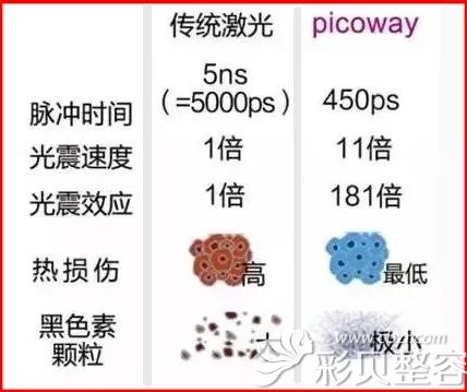 皮秒激光祛斑相比于传统激光的优势