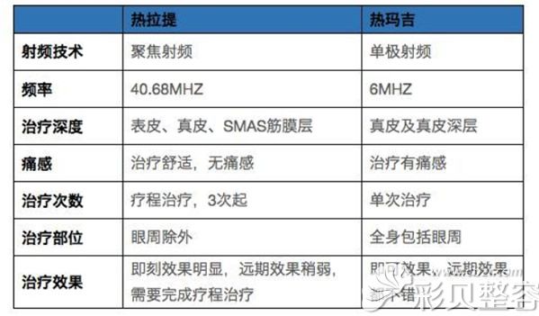 热玛吉和热拉提的区别