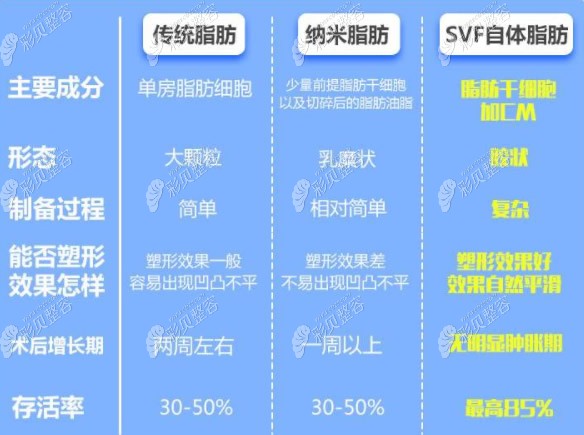 脂肪胶和自体脂肪区别