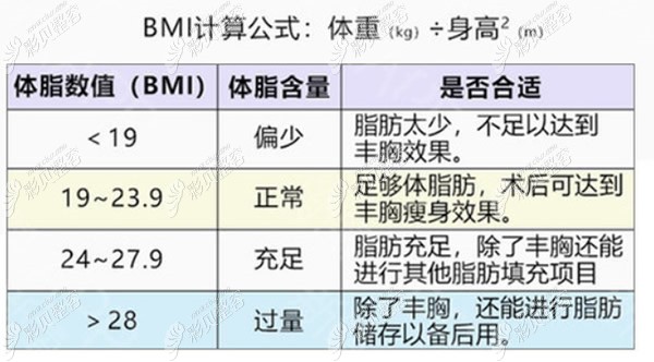 体脂率超过19的人都可以做自体脂肪胶丰胸