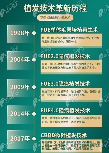 广州荔湾医院植发技术革新历程