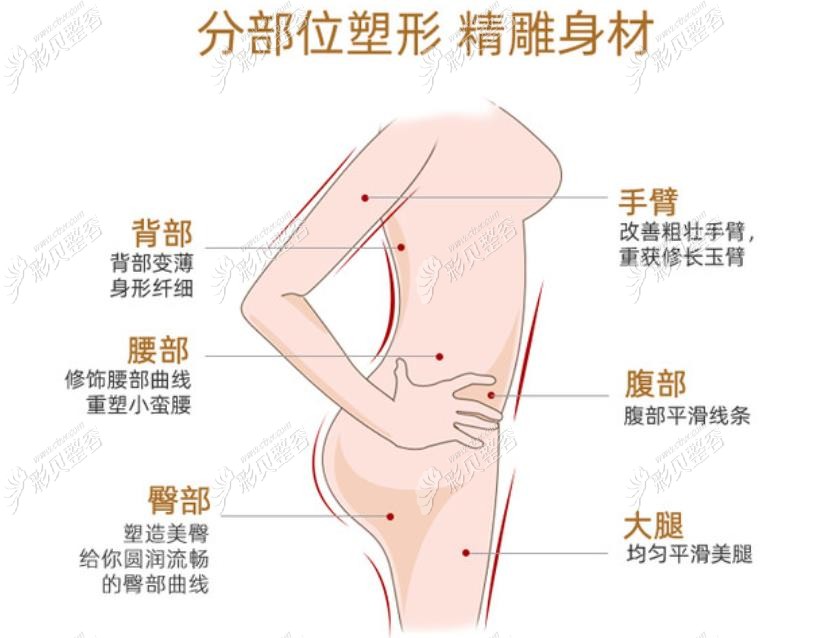 北京润美玉之光朱金成多唯立体吸脂改善部位分部图