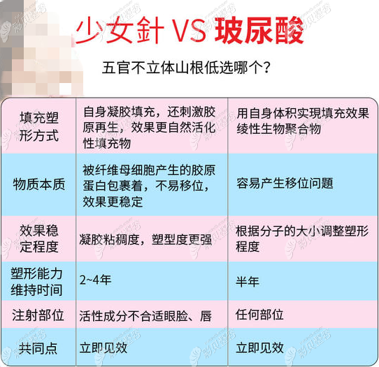 少女针和玻尿酸区别
