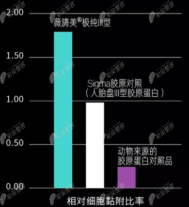薇旖美的细胞依附率对比