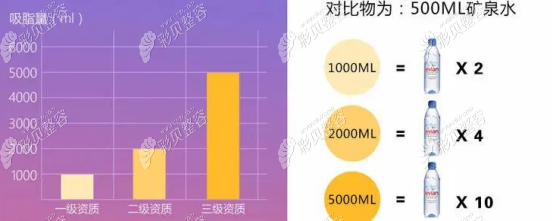 济南韩氏的抽脂量在5000ml以内