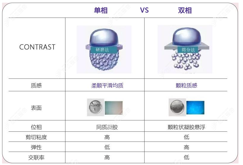 凝胶型和颗粒型玻尿酸的区别 凝胶型和颗粒型玻尿酸的区别