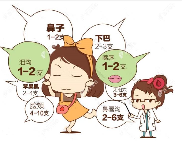 玻尿酸打下巴、鼻子、苹果肌等部位需要几支