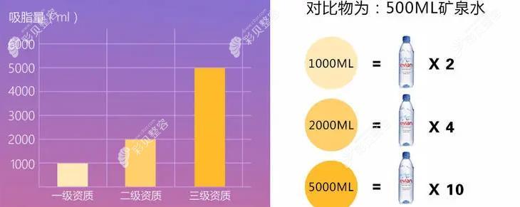 腰腹环吸2000ml有多少