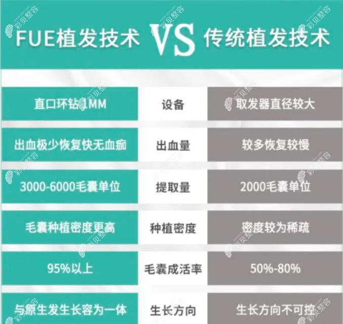 fue无痕植发和传统植发技术的区别