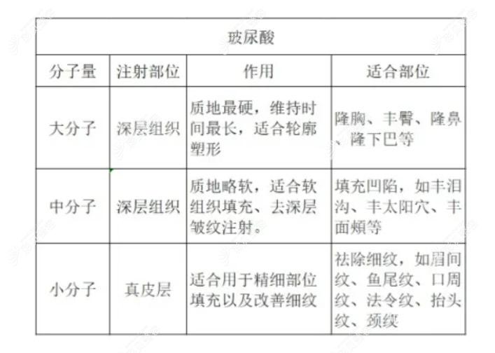 大分子、中分子、小分子玻尿酸分别适合哪些部位