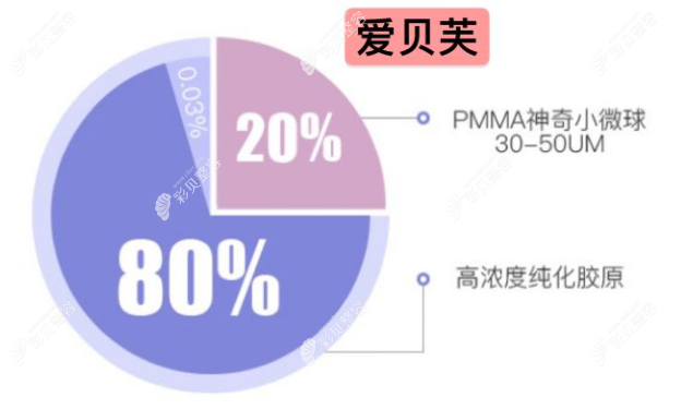 广州爱贝芙官方授权医院医生名单查询