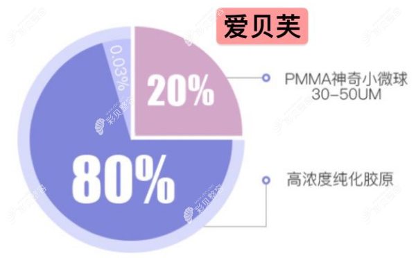 爱贝芙是胶原蛋白吗