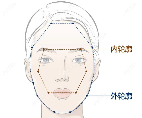 轮廓固定可以持续多久